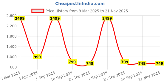 myntra.com My Swag Printed Round Neck T-Shirt With Trousers Co-Ords my swag Price History Graph from 3 Mar 2025 to 21 Nov 2025