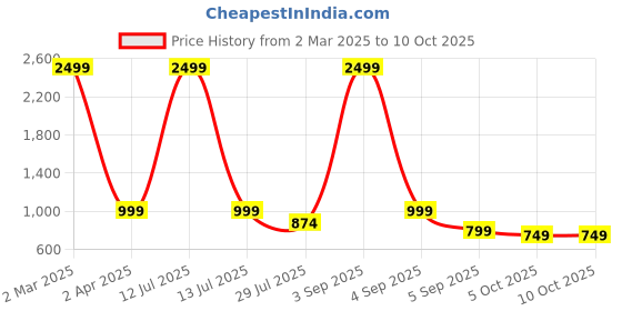 myntra.com My Swag Printed T-Shirt & Trousers Co-Ords my swag Price History Graph from 2 Mar 2025 to 9 Oct 2025