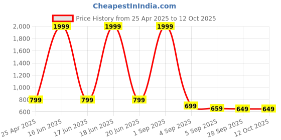 myntra.com My Swag Printed T-Shirt With Shorts Co-Ords my swag Price History Graph from 25 Apr 2025 to 11 Oct 2025