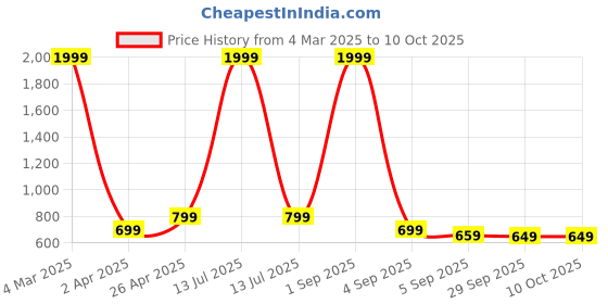 myntra.com My Swag Printed T-Shirt With Shorts Co-Ords my swag Price History Graph from 4 Mar 2025 to 10 Oct 2025