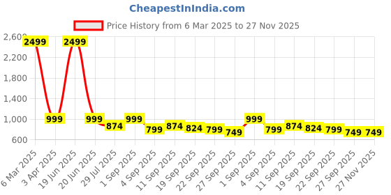 myntra.com My Swag Printed T-Shirt With Trousers Co-Ords my swag Price History Graph from 6 Mar 2025 to 27 Nov 2025