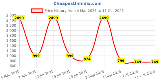 myntra.com My Swag Printed T-Shirt With Trousers Co-Ords my swag Price History Graph from 4 Mar 2025 to 11 Oct 2025