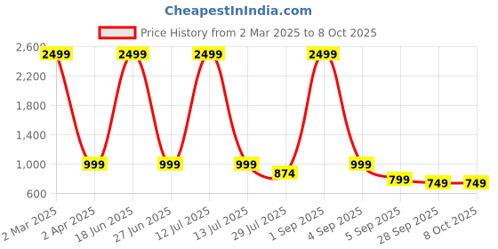 myntra.com My Swag Printed T-Shirt With Trousers Co-Ords my swag Price History Graph from 2 Mar 2025 to 8 Oct 2025