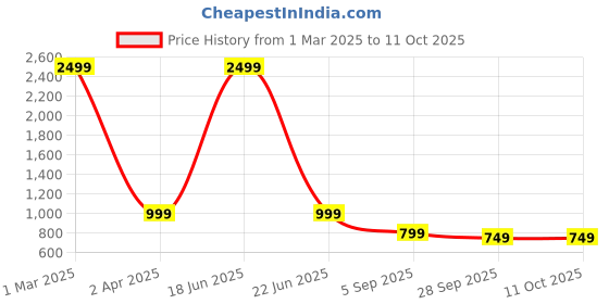 myntra.com My Swag Printed T-Shirt With Trousers Co-Ords my swag Price History Graph from 1 Mar 2025 to 10 Oct 2025