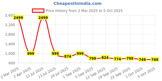 myntra.com My Swag Printed T-Shirt With Trousers Co-Ords my swag Price History Graph from 2 Mar 2025 to 4 Oct 2025