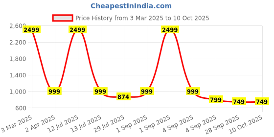 myntra.com My Swag Printed T-Shirt With Trousers Co-Ords my swag Price History Graph from 3 Mar 2025 to 9 Oct 2025