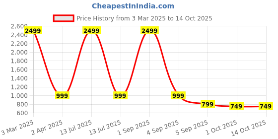myntra.com My Swag Printed T-Shirt With Trousers Co-Ords my swag Price History Graph from 3 Mar 2025 to 13 Oct 2025