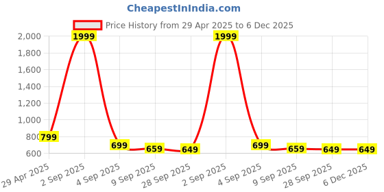 myntra.com My Swag Quirky Printed Pure Cotton Round Neck T-Shirt With Shorts my swag Price History Graph from 29 Apr 2025 to 6 Dec 2025