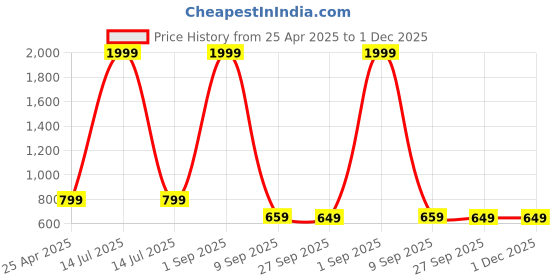 myntra.com My Swag Quirky Printed Pure Cotton Round Neck T-Shirt With Shorts my swag Price History Graph from 25 Apr 2025 to 1 Dec 2025