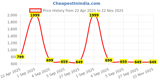 myntra.com My Swag Relaxed Fit Graphic Printed T-shirt And Shorts my swag Price History Graph from 22 Apr 2025 to 22 Nov 2025