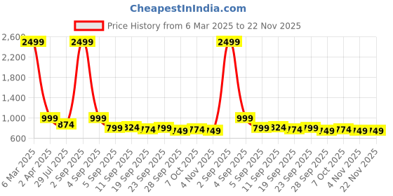 myntra.com My Swag Relaxed Fit Round Neck Top With Trousers Co-Ords my swag Price History Graph from 6 Mar 2025 to 22 Nov 2025