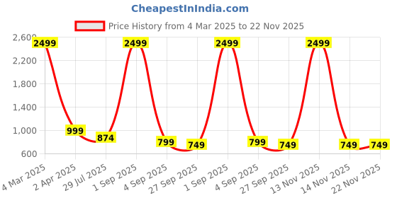 myntra.com My Swag Relaxed Fit Round Neck Top With Trousers Co-Ords my swag Price History Graph from 4 Mar 2025 to 22 Nov 2025