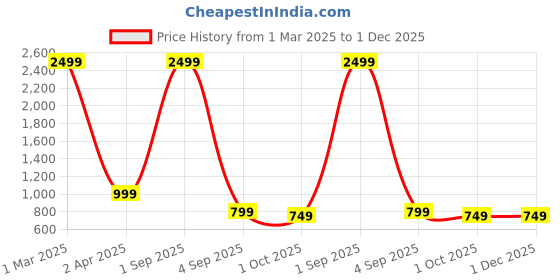 myntra.com My Swag Round Neck Relaxed-Fit T-Shirt & Trouser Co-Ords my swag Price History Graph from 1 Mar 2025 to 30 Nov 2025