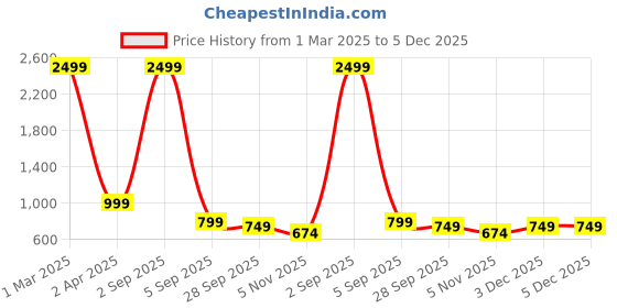 myntra.com My Swag Round Neck T-Shirt With Trousers Co-Ords my swag Price History Graph from 1 Mar 2025 to 4 Dec 2025