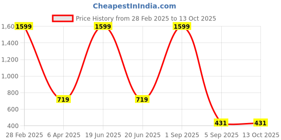 myntra.com My Swag Smocked Georgette Top my swag Price History Graph from 28 Feb 2025 to 12 Oct 2025