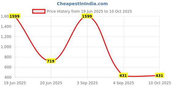 myntra.com My Swag Smocked Georgette Top my swag Price History Graph from 19 Jun 2025 to 10 Oct 2025