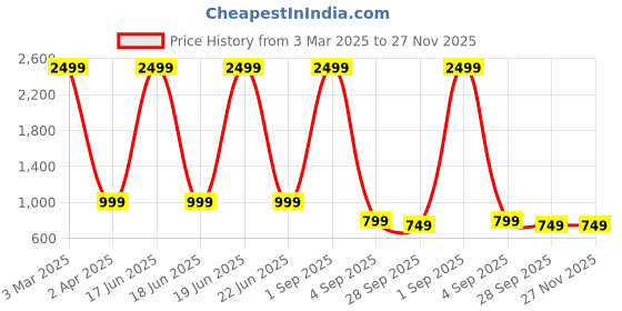 myntra.com My Swag Top With Trousers Co-Ords my swag Price History Graph from 3 Mar 2025 to 27 Nov 2025