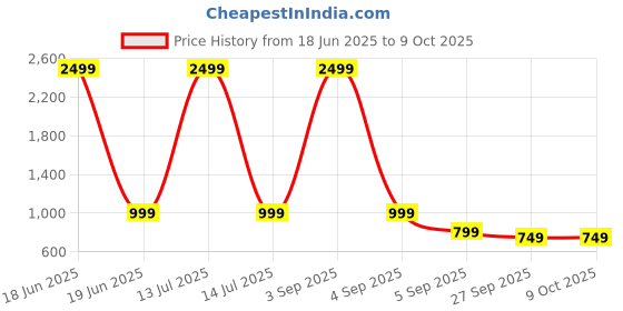 myntra.com My Swag Typography Printed Loose Fit T-Shirt With Trouser my swag Price History Graph from 18 Jun 2025 to 9 Oct 2025