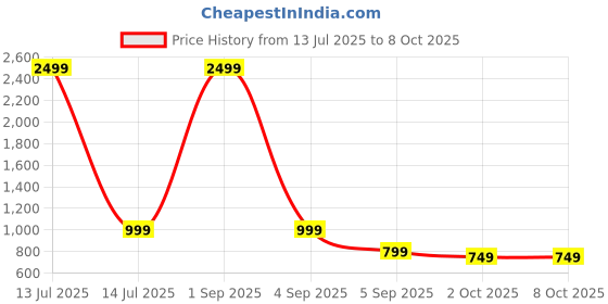 myntra.com My Swag Typography Printed Loose Fit T-Shirt With Trouser my swag Price History Graph from 13 Jul 2025 to 8 Oct 2025
