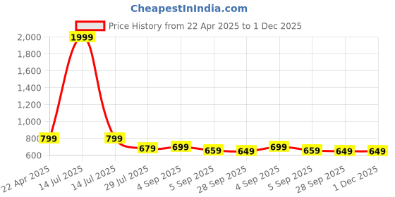 myntra.com My Swag Typography Printed Pure Cotton Round Neck T-Shirt With Shorts my swag Price History Graph from 22 Apr 2025 to 30 Nov 2025
