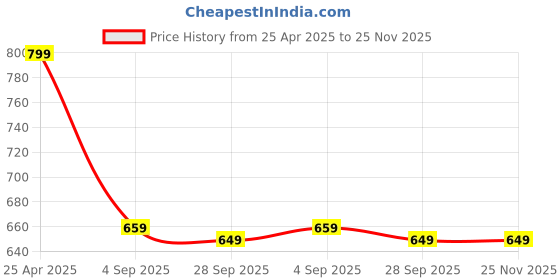 myntra.com My Swag Typography Printed Pure Cotton Round Neck T-Shirt With Shorts my swag Price History Graph from 25 Apr 2025 to 25 Nov 2025