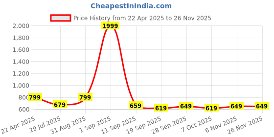 myntra.com My Swag Typography Printed Pure Cotton T-Shirt & Shorts my swag Price History Graph from 22 Apr 2025 to 25 Nov 2025