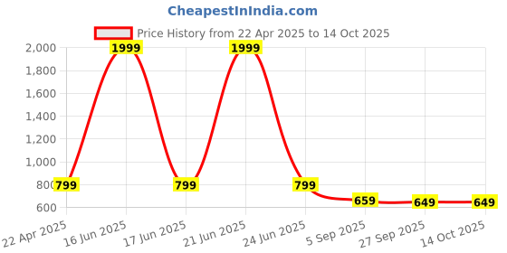myntra.com My Swag Typography Printed Relaxed Fit T-Shirt With Shorts my swag Price History Graph from 22 Apr 2025 to 14 Oct 2025