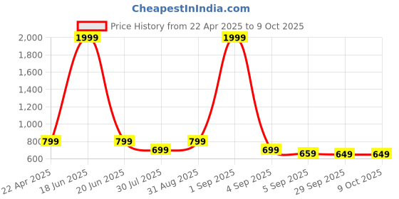 myntra.com My Swag Typography Printed Relaxed Fit T-Shirt With Shorts my swag Price History Graph from 22 Apr 2025 to 8 Oct 2025
