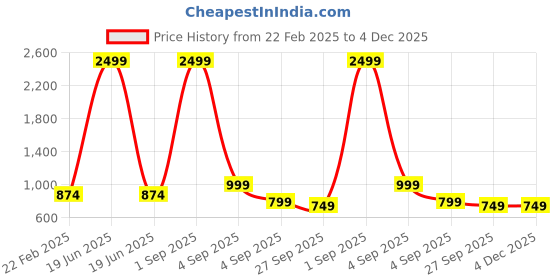 myntra.com My Swag Typography Printed Round Neck Pure Cotton T-Shirt With Loose Trousers my swag Price History Graph from 22 Feb 2025 to 4 Dec 2025