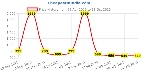 myntra.com My Swag Typography Printed Round Neck Pure Cotton T-Shirt With Short my swag Price History Graph from 22 Apr 2025 to 18 Oct 2025