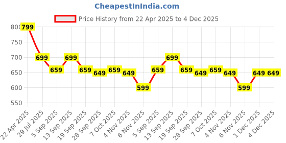 myntra.com My Swag Typography Printed Round Neck Pure Cotton T-Shirt With Short my swag Price History Graph from 22 Apr 2025 to 4 Dec 2025