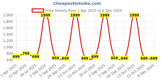 myntra.com My Swag Typography Printed Round Neck Pure Cotton T-shirt With Shorts my swag Price History Graph from 1 Apr 2025 to 5 Dec 2025