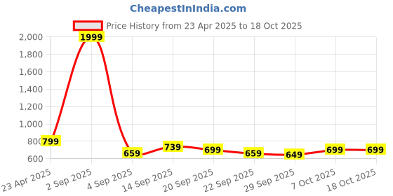 myntra.com My Swag Typography Printed Round Neck Relaxed Fit T-Shirt With Short my swag Price History Graph from 23 Apr 2025 to 18 Oct 2025