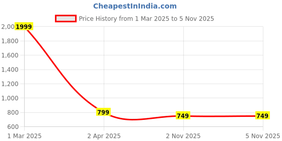 myntra.com My Swag Typography Printed Round Neck T-Shirt With Pyjama my swag Price History Graph from 1 Mar 2025 to 4 Nov 2025
