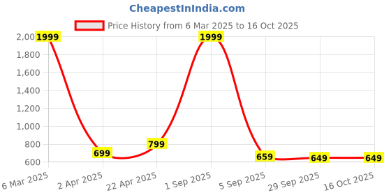 myntra.com My Swag Typography Printed Round Neck T-Shirt With Short my swag Price History Graph from 6 Mar 2025 to 16 Oct 2025