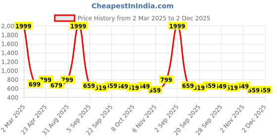 myntra.com My Swag Typography Printed Round Neck T-Shirt With Short my swag Price History Graph from 2 Mar 2025 to 1 Dec 2025