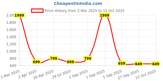 myntra.com My Swag Typography Printed Round Neck T-Shirt With Short my swag Price History Graph from 2 Mar 2025 to 15 Oct 2025
