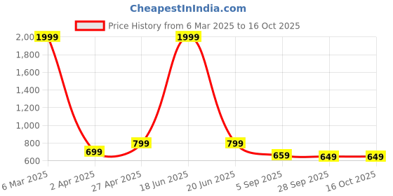 myntra.com My Swag Typography Printed Round Neck T-Shirt With Short my swag Price History Graph from 6 Mar 2025 to 15 Oct 2025