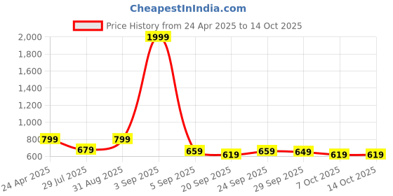 myntra.com My Swag Typography Printed Round Neck T-Shirt With Short my swag Price History Graph from 24 Apr 2025 to 14 Oct 2025