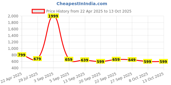 myntra.com My Swag Typography Printed Round Neck T-Shirt With Short my swag Price History Graph from 22 Apr 2025 to 13 Oct 2025