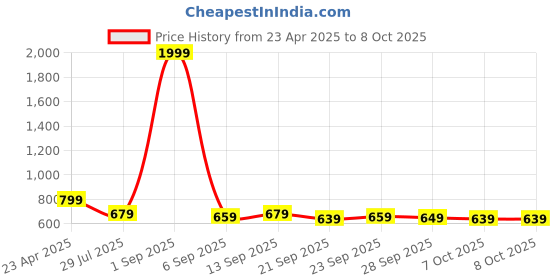 myntra.com My Swag Typography Printed Round Neck T-Shirt With Short my swag Price History Graph from 23 Apr 2025 to 8 Oct 2025