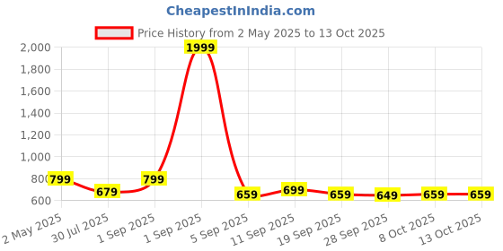 myntra.com My Swag Typography Printed Round Neck T-Shirt With Short my swag Price History Graph from 2 May 2025 to 13 Oct 2025