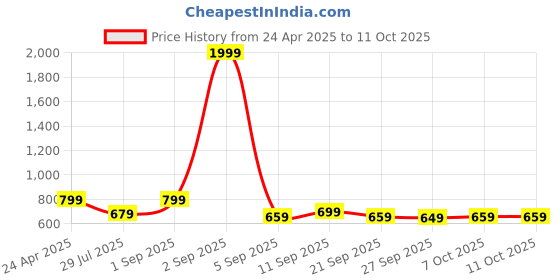 myntra.com My Swag Typography Printed Round Neck T-Shirt With Short my swag Price History Graph from 24 Apr 2025 to 10 Oct 2025