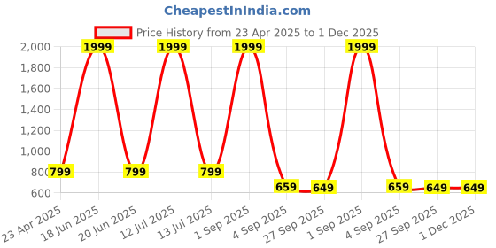 myntra.com My Swag Typography Printed Round Neck T-Shirt With Short my swag Price History Graph from 23 Apr 2025 to 30 Nov 2025