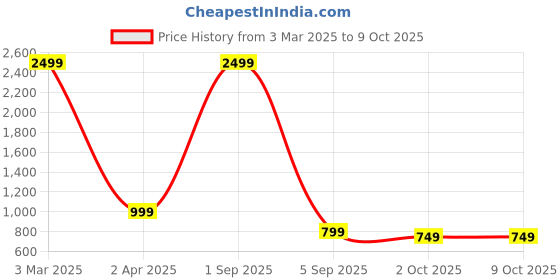 myntra.com My Swag Typography Printed Round Neck T-Shirt With Trouser my swag Price History Graph from 3 Mar 2025 to 8 Oct 2025