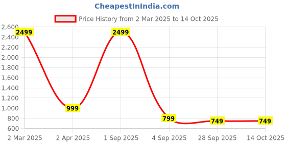 myntra.com My Swag Typography Printed Round Neck T-Shirt With Trouser my swag Price History Graph from 2 Mar 2025 to 14 Oct 2025