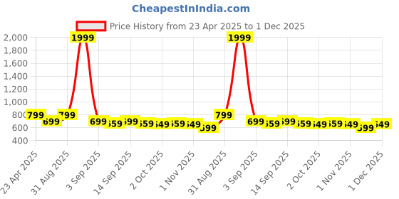 myntra.com My Swag Typography Printed Round Neck T-Shirt With Trousers my swag Price History Graph from 23 Apr 2025 to 1 Dec 2025