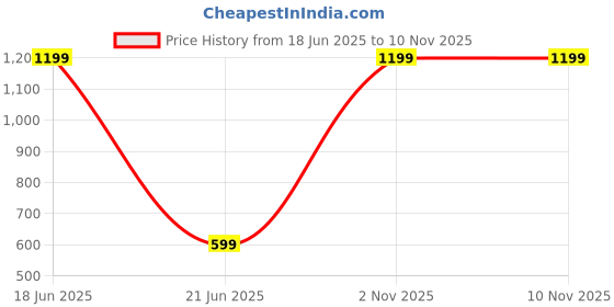 myntra.com My Swag V-Neck A-Line Midi Dress my swag Price History Graph from 18 Jun 2025 to 9 Nov 2025
