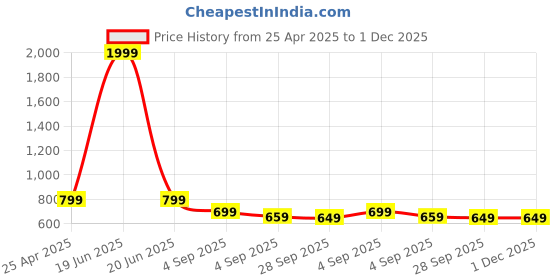 myntra.com My Swag Woman Co-Ord Set my swag Price History Graph from 25 Apr 2025 to 1 Dec 2025