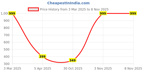 myntra.com My Swag Women Floral Printed Yoga Shorts my swag Price History Graph from 3 Mar 2025 to 30 Oct 2025